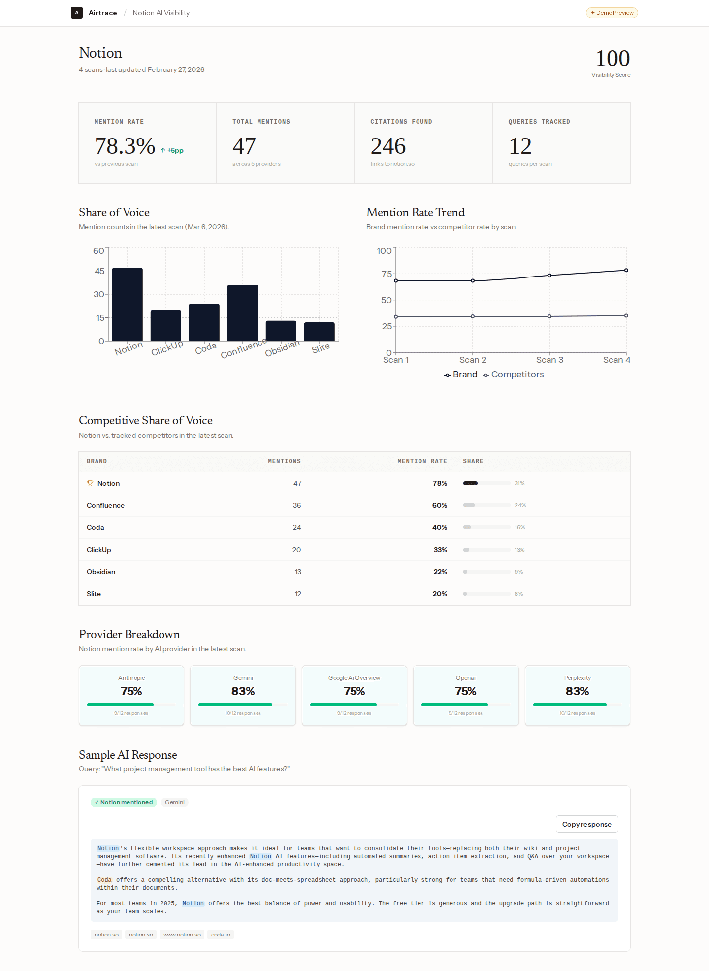 Full Airtrace dashboard showing share of voice analytics, provider breakdown, competitive rankings, and sample AI responses for Notion